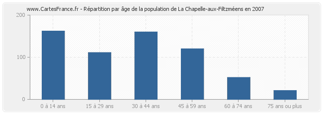 Répartition par âge de la population de La Chapelle-aux-Filtzméens en 2007